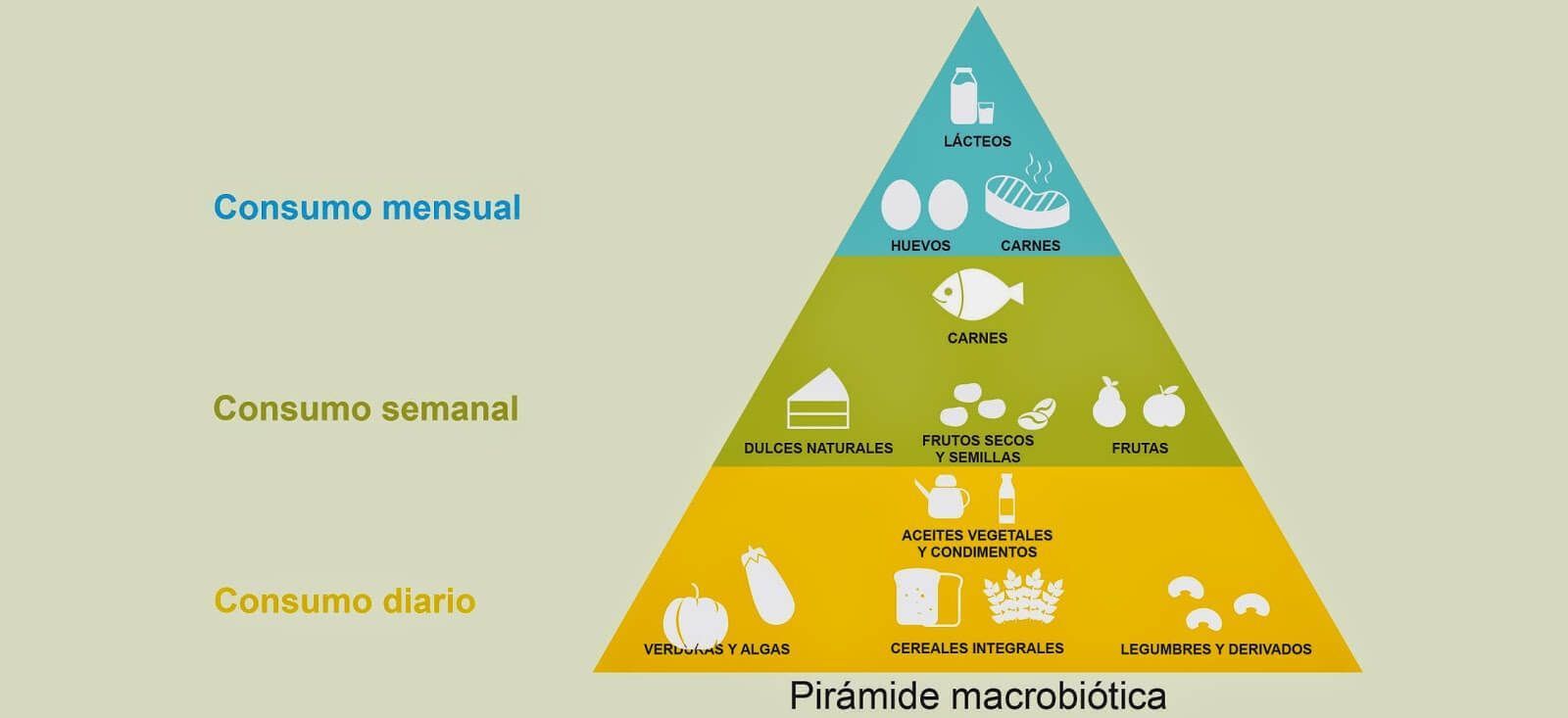 La piramide de la alimentación macrobiótica